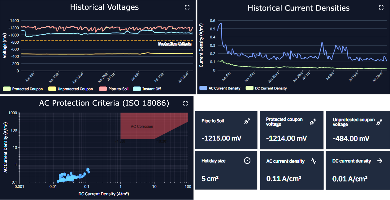 Dashboard CP charts